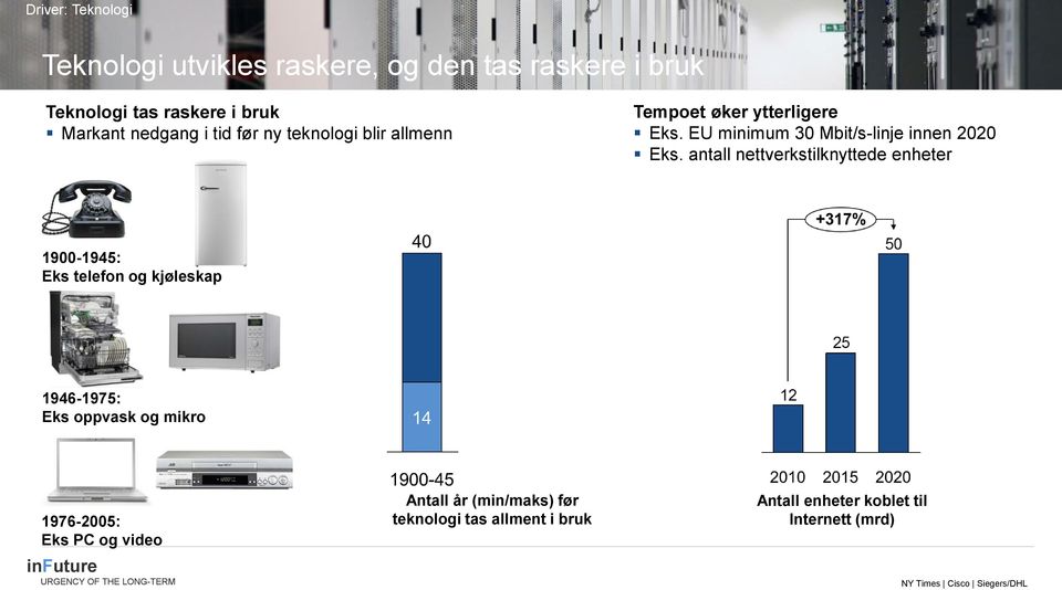 antall nettverkstilknyttede enheter 1900-1945: Eks telefon og kjøleskap 1946-1975: Eks oppvask og mikro 1976-2005: Eks