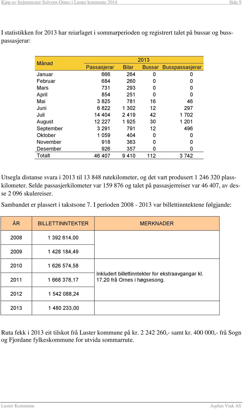 September 3 291 791 12 496 Oktober 1 059 404 0 0 November 918 363 0 0 Desember 926 357 0 0 Totalt 46 407 9 410 112 3 742 Utsegla distanse svara i 2013 til 13 848 rutekilometer, og det vart produsert