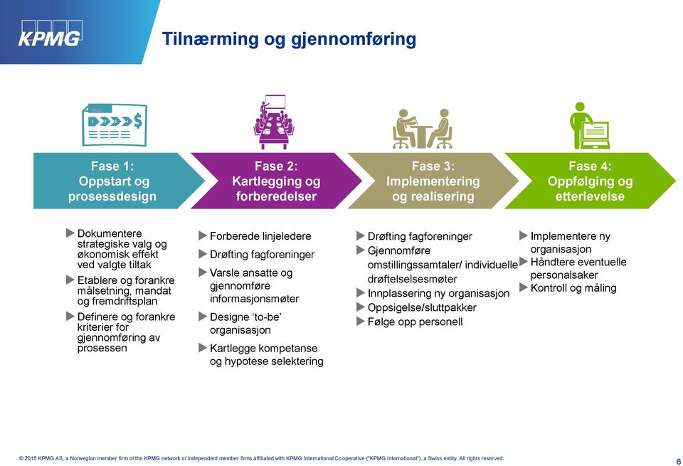 Forberede linjeledere Drøfting fagforeninger Varsle ansatte og gjennomføre informasjonsmøter Designe to-be organisasjon Kartlegge kompetanse og hypotese selektering Drøfting fagforeninger