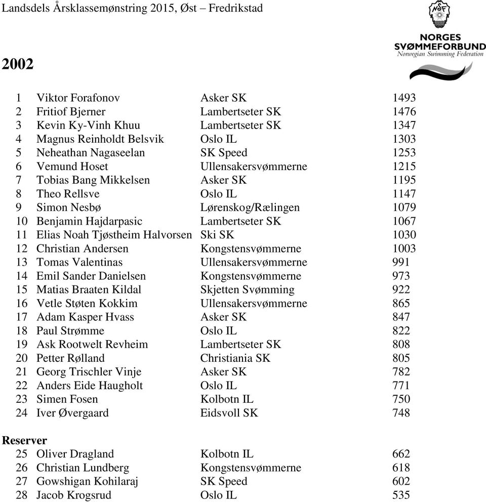 Noah Tjøstheim Halvorsen Ski SK 1030 12 Christian Andersen Kongstensvømmerne 1003 13 Tomas Valentinas Ullensakersvømmerne 991 14 Emil Sander Danielsen Kongstensvømmerne 973 15 Matias Braaten Kildal