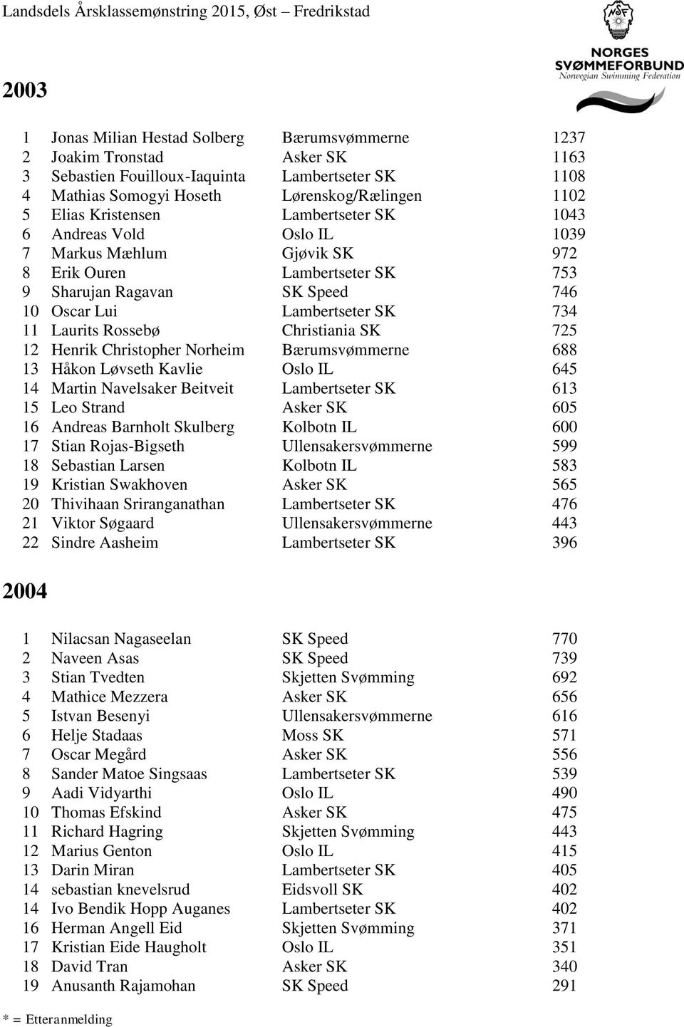 Rossebø Christiania SK 725 12 Henrik Christopher Norheim Bærumsvømmerne 688 13 Håkon Løvseth Kavlie Oslo IL 645 14 Martin Navelsaker Beitveit Lambertseter SK 613 15 Leo Strand Asker SK 605 16 Andreas