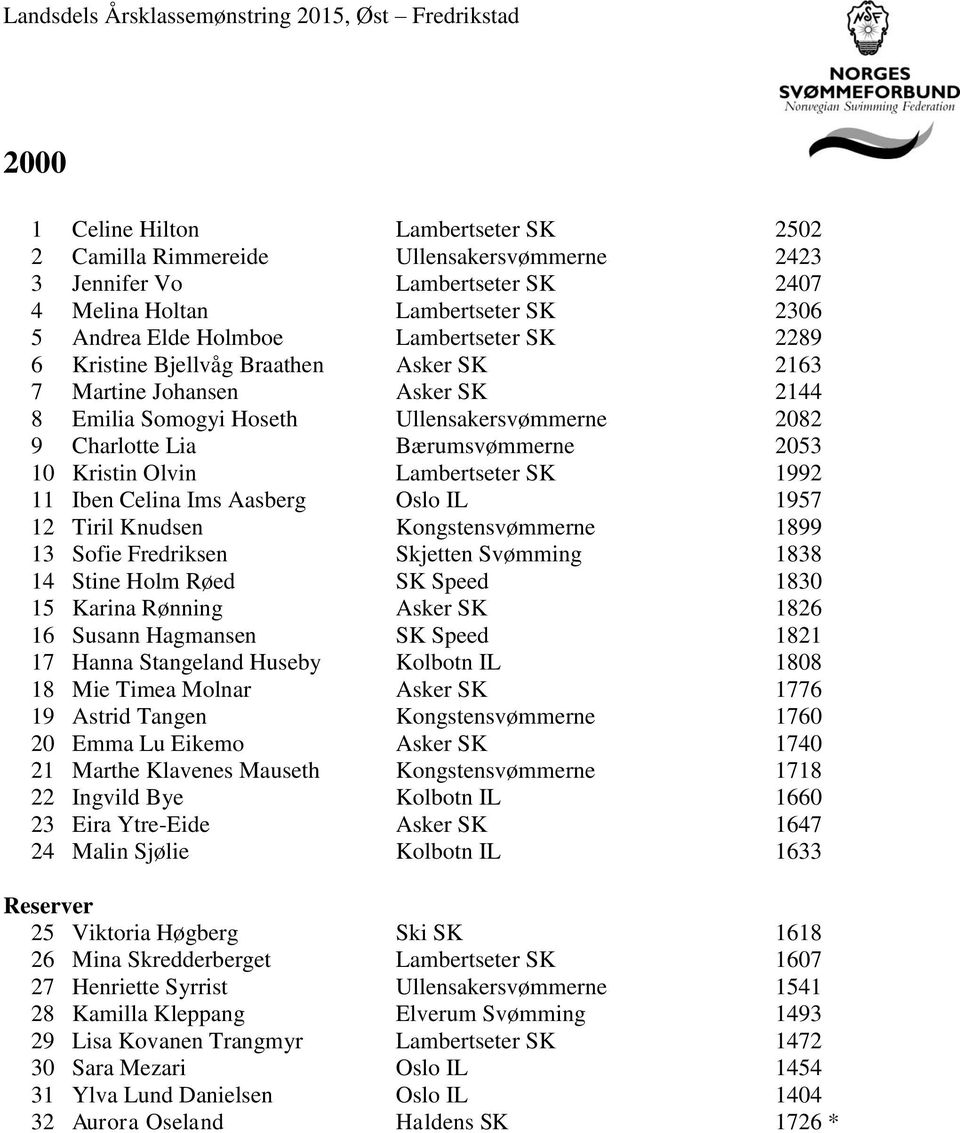 1992 11 Iben Celina Ims Aasberg Oslo IL 1957 12 Tiril Knudsen Kongstensvømmerne 1899 13 Sofie Fredriksen Skjetten Svømming 1838 14 Stine Holm Røed SK Speed 1830 15 Karina Rønning Asker SK 1826 16