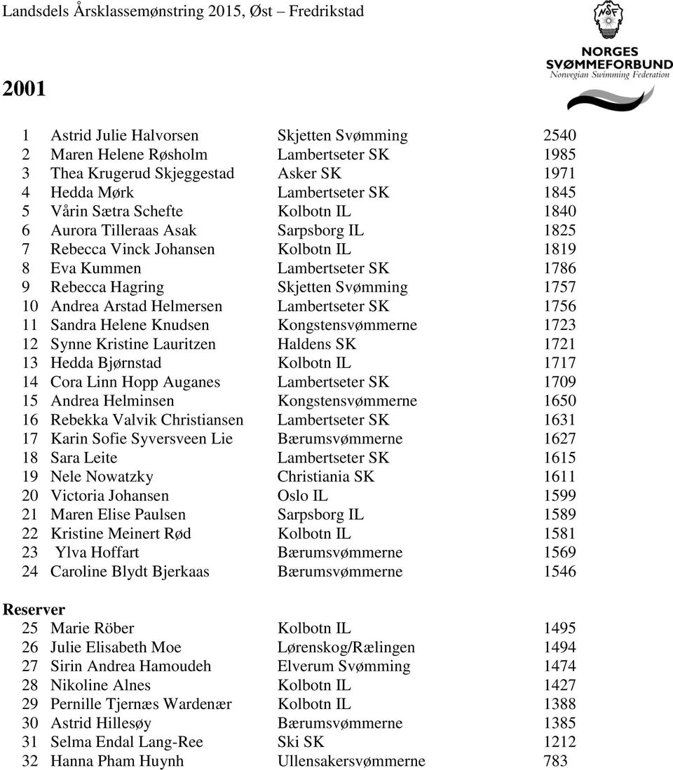 Helmersen Lambertseter SK 1756 11 Sandra Helene Knudsen Kongstensvømmerne 1723 12 Synne Kristine Lauritzen Haldens SK 1721 13 Hedda Bjørnstad Kolbotn IL 1717 14 Cora Linn Hopp Auganes Lambertseter SK