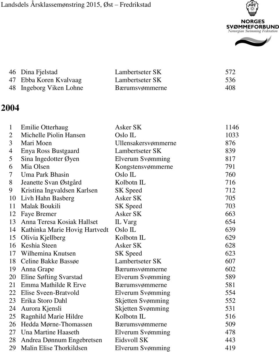 Svan Østgård Kolbotn IL 716 9 Kristina Ingvaldsen Karlsen SK Speed 712 10 Livh Hahn Basberg Asker SK 705 11 Malak Boukili SK Speed 703 12 Faye Bremer Asker SK 663 13 Anna Teresa Kosiak Hallset IL