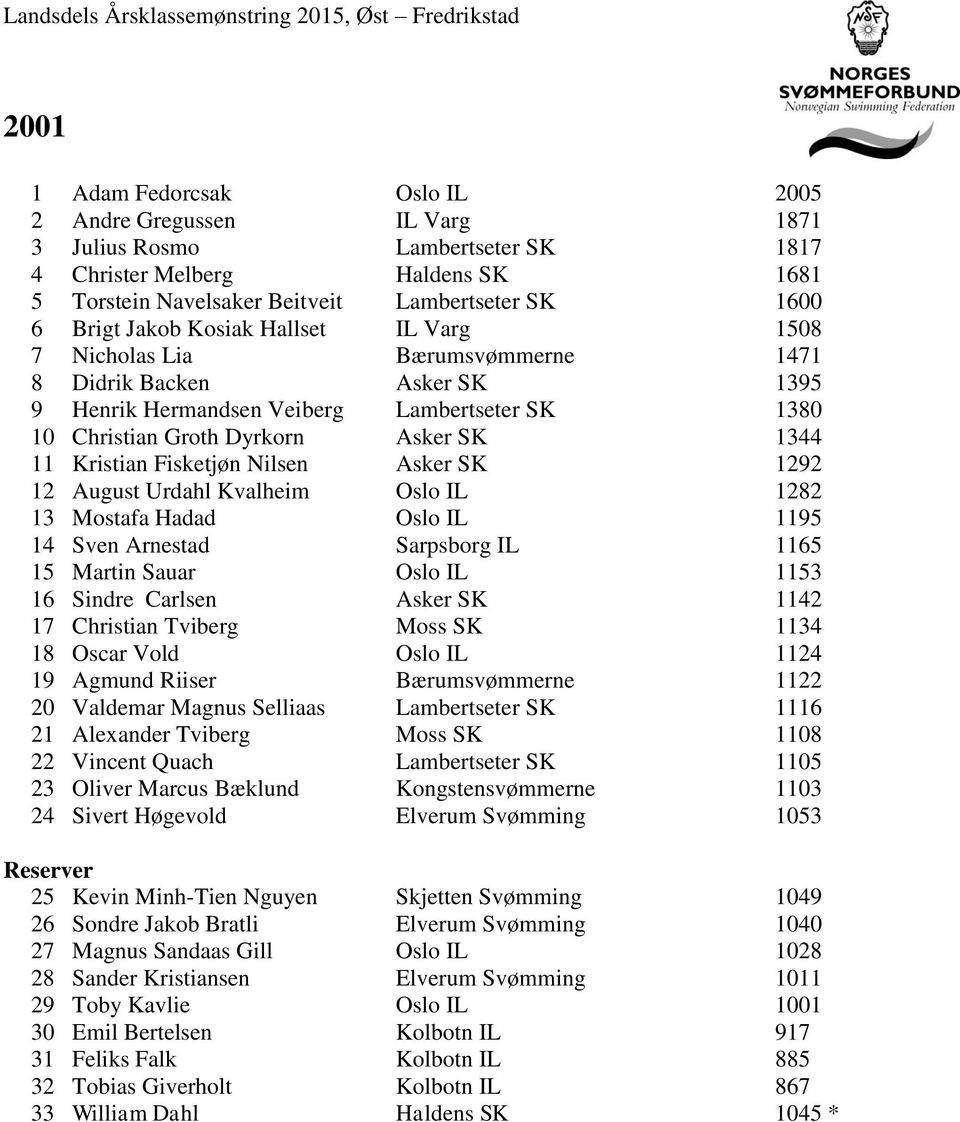 Kristian Fisketjøn Nilsen Asker SK 1292 12 August Urdahl Kvalheim Oslo IL 1282 13 Mostafa Hadad Oslo IL 1195 14 Sven Arnestad Sarpsborg IL 1165 15 Martin Sauar Oslo IL 1153 16 Sindre Carlsen Asker SK