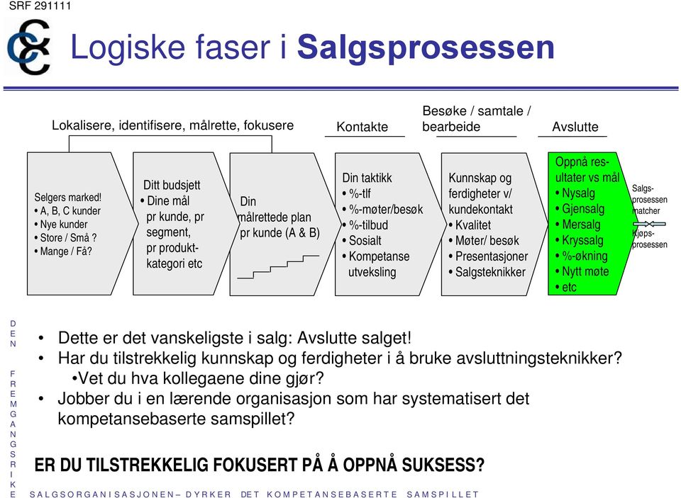 kundekontakt valitet øter/ besøk Presentasjoner algsteknikker Oppnå resultater vs mål ysalg jensalg ersalg ryssalg %-økning ytt møte etc algsprosessen matcher jøpsprosessen ette er det vanskeligste i