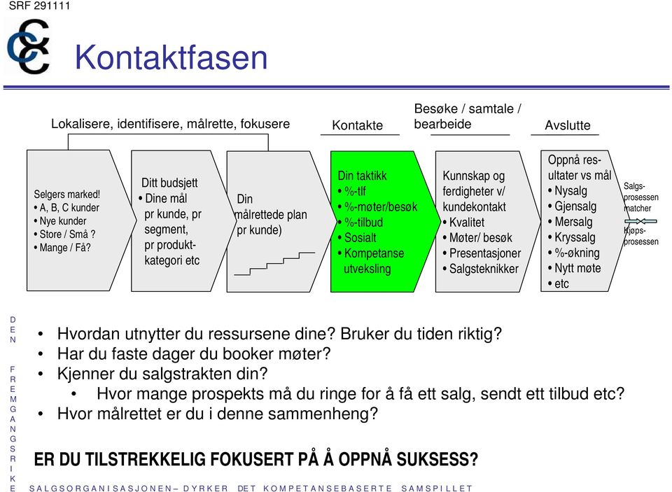 kundekontakt valitet øter/ besøk Presentasjoner algsteknikker Oppnå resultater vs mål ysalg jensalg ersalg ryssalg %-økning ytt møte etc algsprosessen matcher jøpsprosessen Hvordan utnytter du