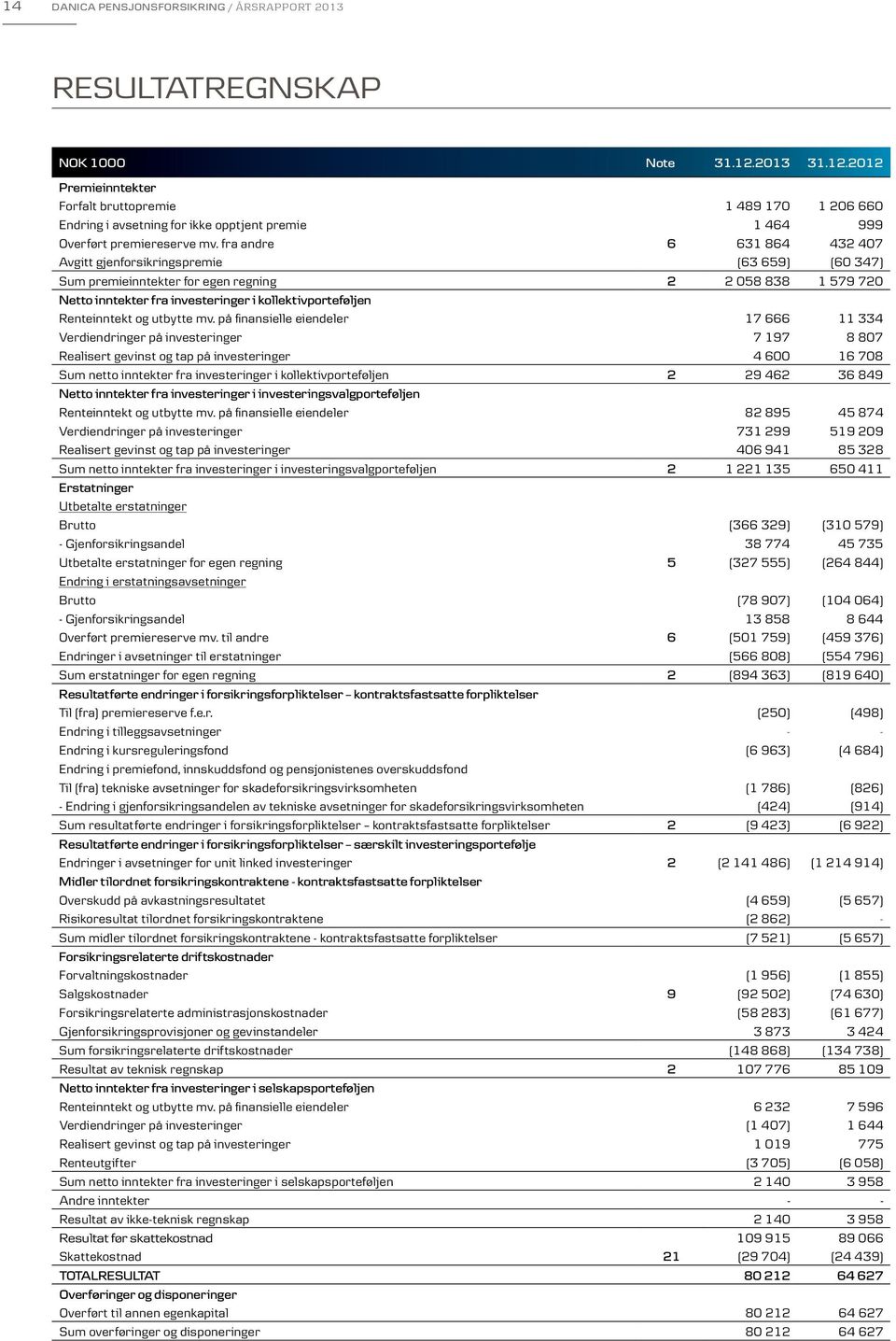 fra andre 6 631 864 432 407 Avgitt gjenforsikringspremie (63 659) (60 347) Sum premieinntekter for egen regning 2 2 058 838 1 579 720 Netto inntekter fra investeringer i kollektivporteføljen