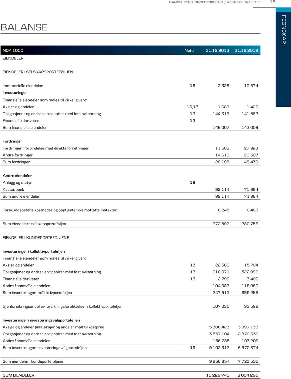 2012 EIENDELER EIENDELER I SELSKAPSPORTEFØLJEN Immaterielle eiendeler 16 2 328 10 874 Investeringer Finansielle eiendeler som måles til virkelig verdi Aksjer og andeler 13,17 1 689 1 426 Obligasjoner