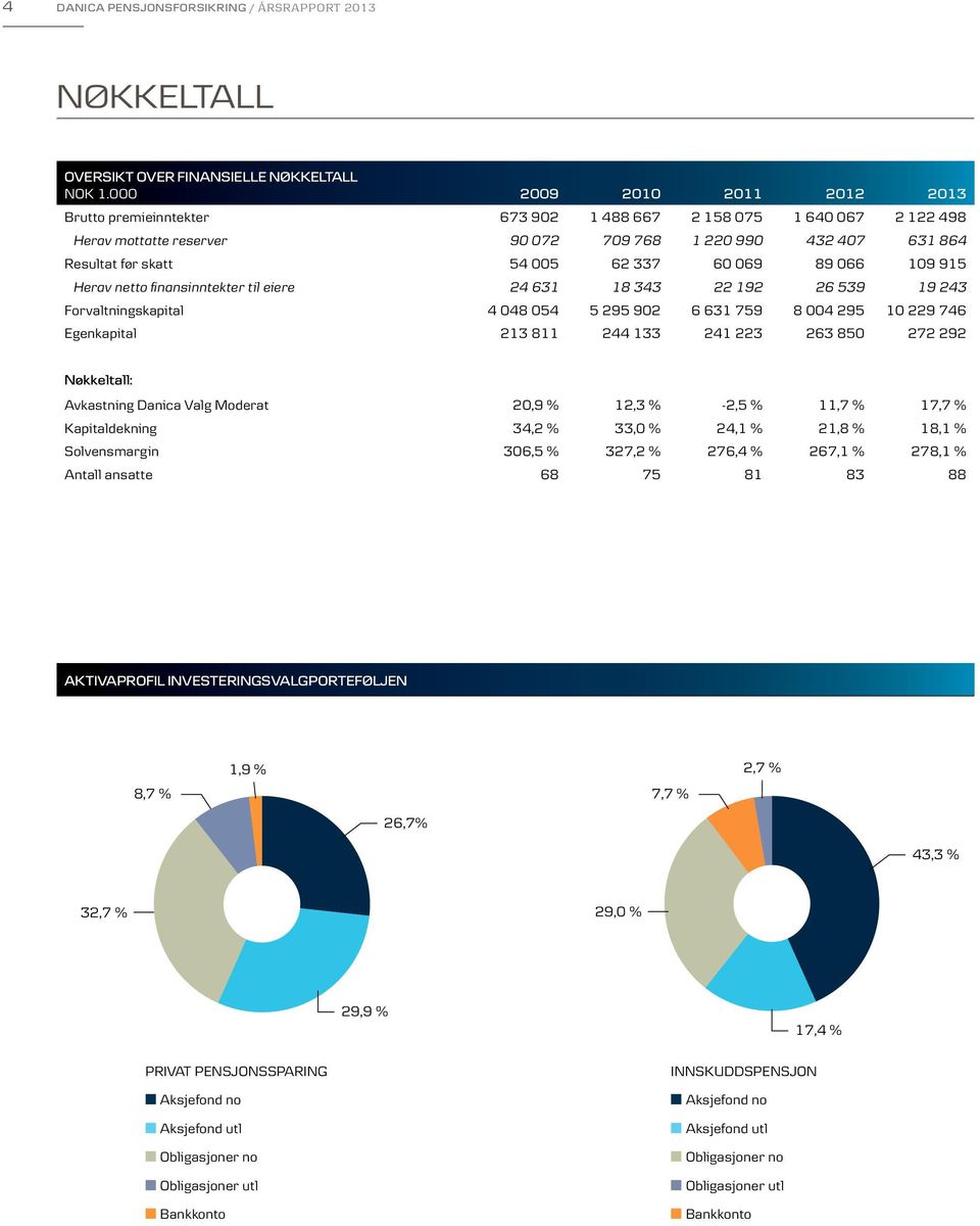 60 069 89 066 109 915 Herav netto finansinntekter til eiere 24 631 18 343 22 192 26 539 19 243 Forvaltningskapital 4 048 054 5 295 902 6 631 759 8 004 295 10 229 746 Egenkapital 213 811 244 133 241