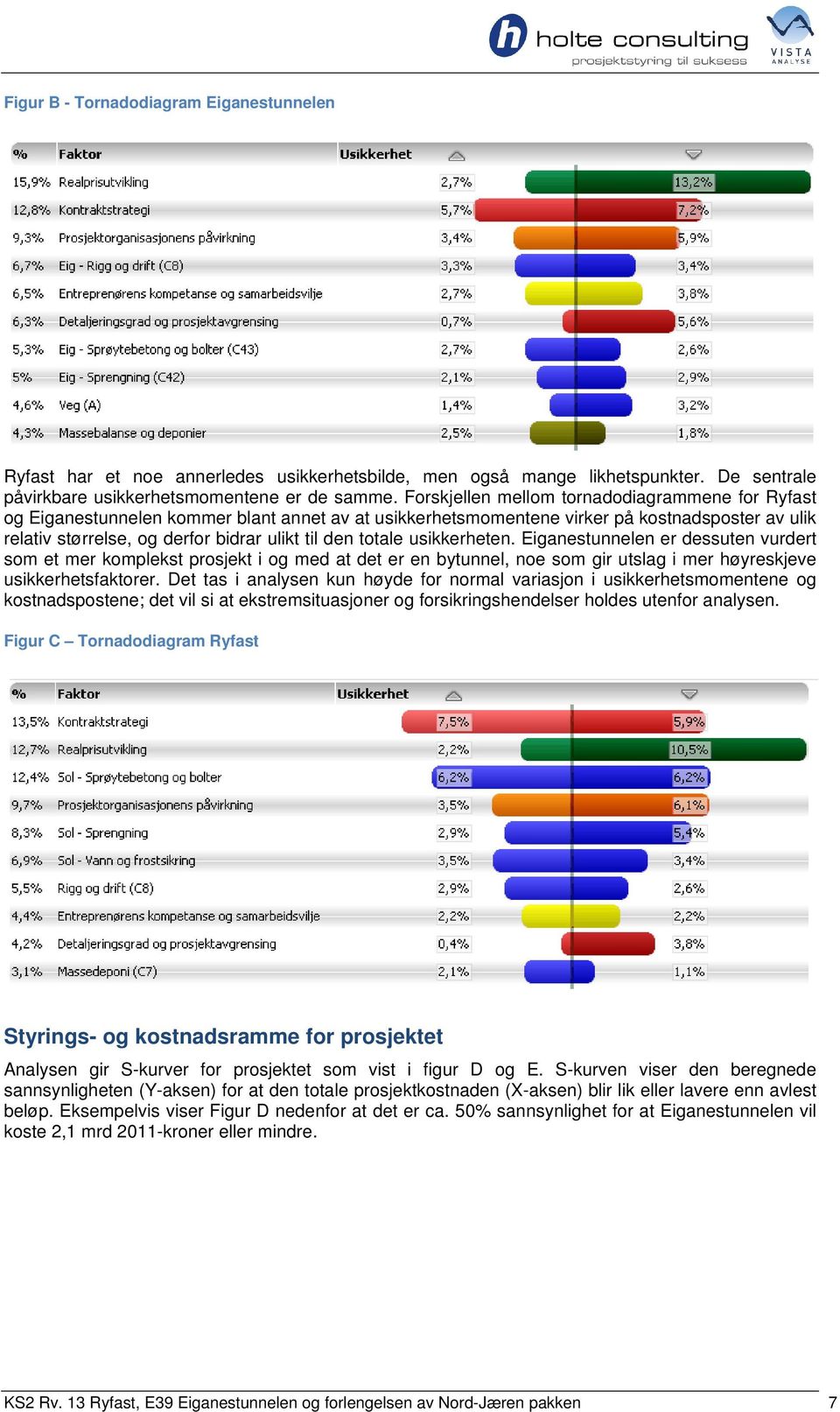 totale usikkerheten. Eiganestunnelen er dessuten vurdert som et mer komplekst prosjekt i og med at det er en bytunnel, noe som gir utslag i mer høyreskjeve usikkerhetsfaktorer.