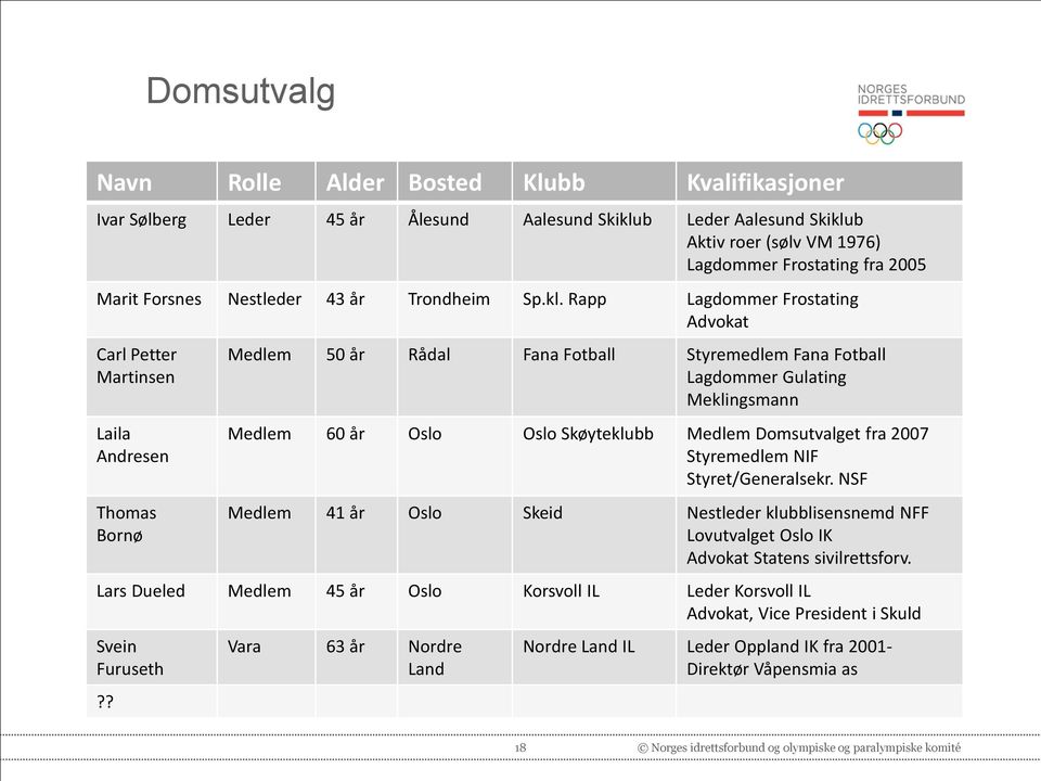 Rapp Lagdommer Frostating Advokat Carl Petter Martinsen Laila Andresen Thomas Bornø Medlem 50 år Rådal Fana Fotball Styremedlem Fana Fotball Lagdommer Gulating Meklingsmann Medlem 60 år Oslo Oslo