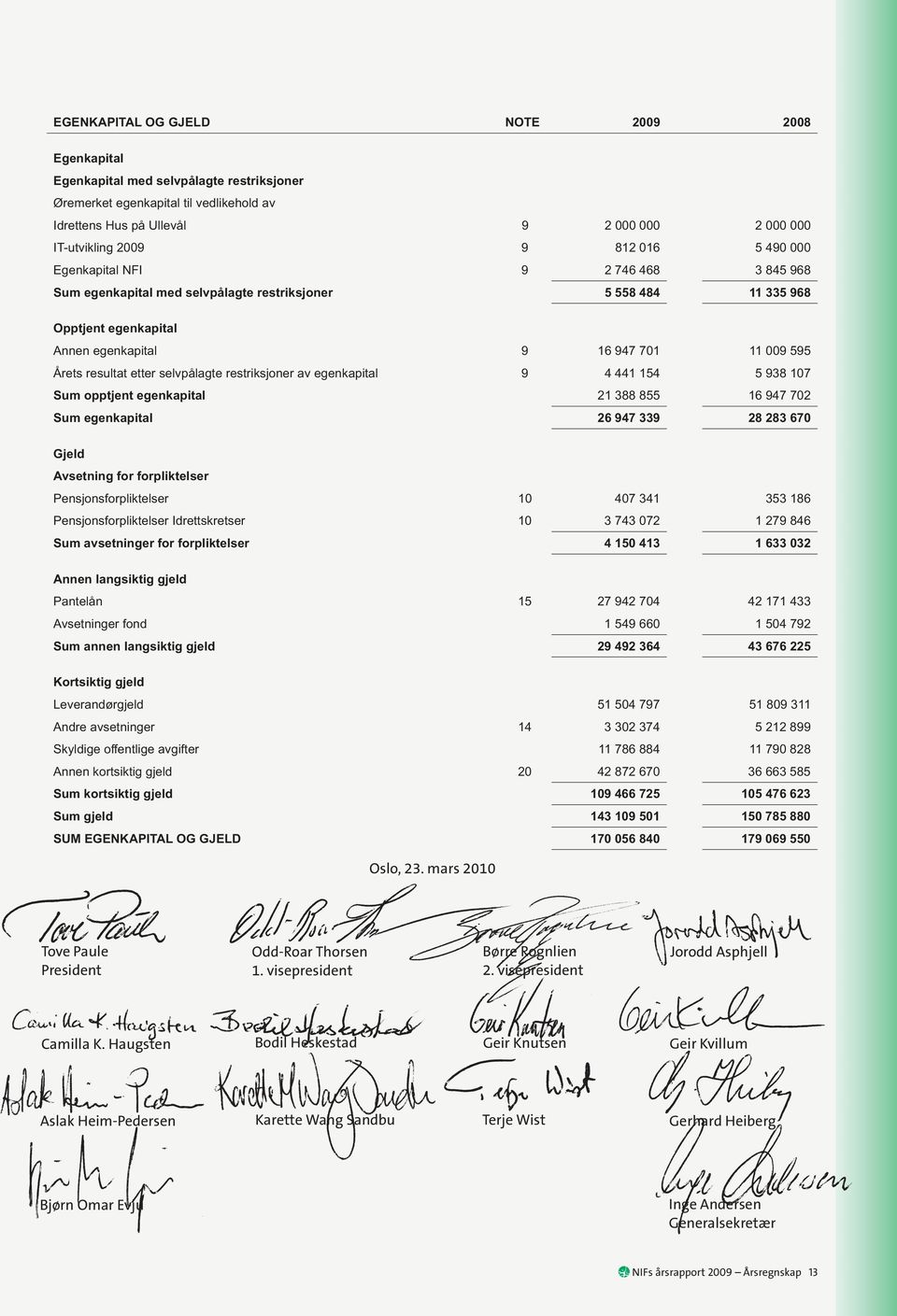 resultat etter selvpålagte restriksjoner av egenkapital 9 4 441 154 5 938 107 Sum opptjent egenkapital 21 388 855 16 947 702 Sum egenkapital 26 947 339 28 283 670 Gjeld Avsetning for forpliktelser