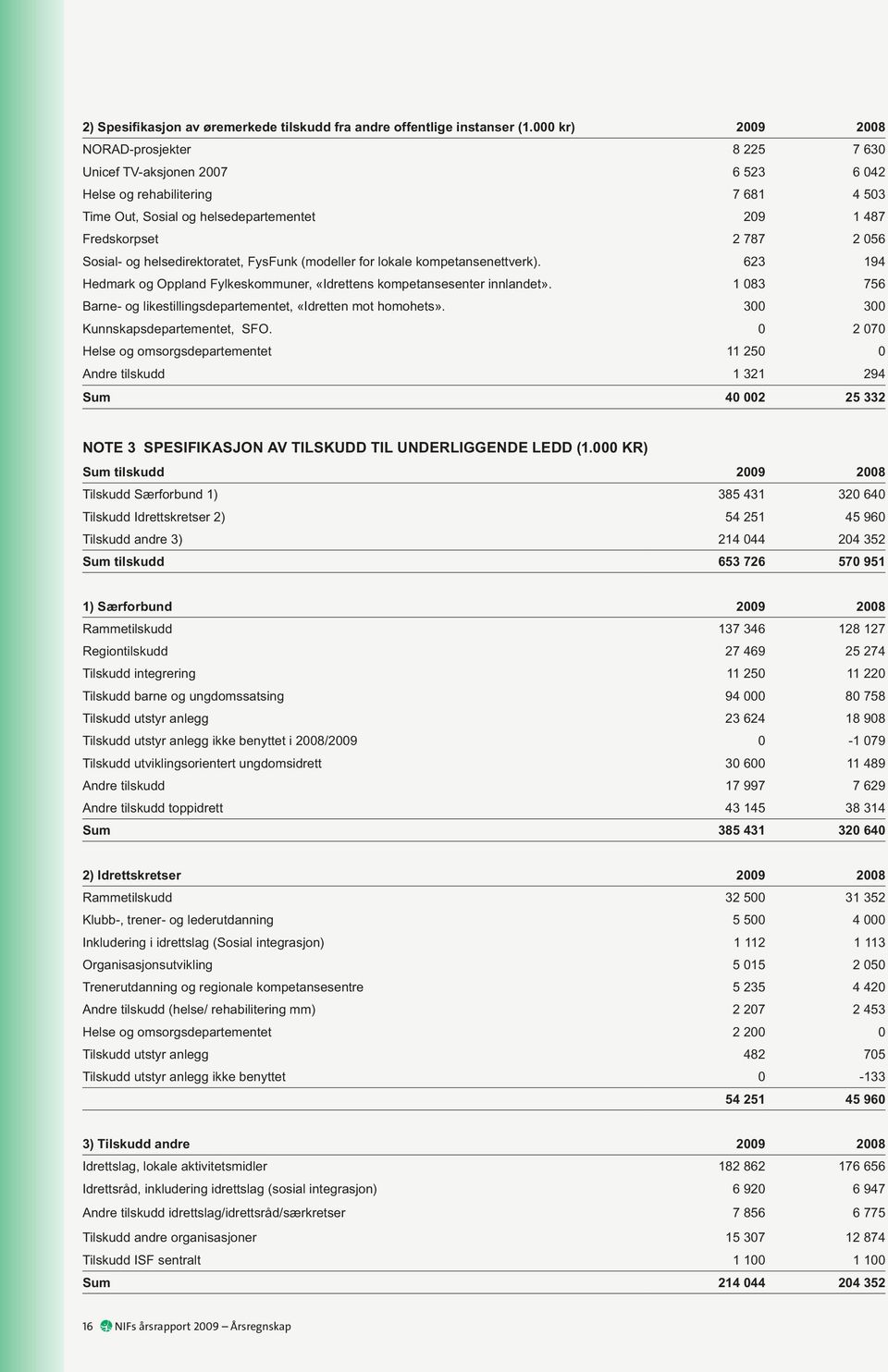 Sosial- og helsedirektoratet, FysFunk (modeller for lokale kompetansenettverk). 623 194 Hedmark og Oppland Fylkeskommuner, «Idrettens kompetansesenter innlandet».