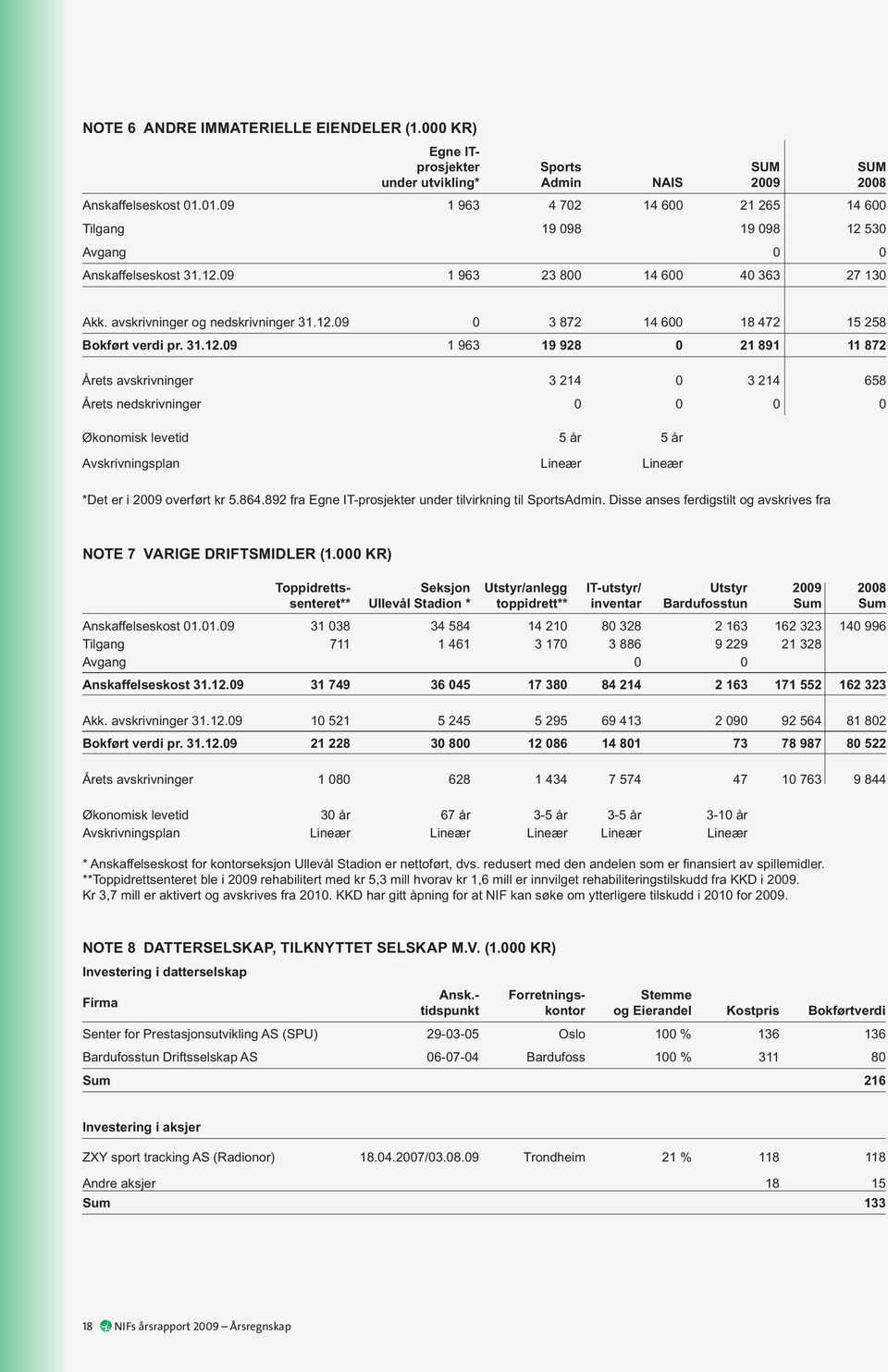 avskrivninger og nedskrivninger 31.12.