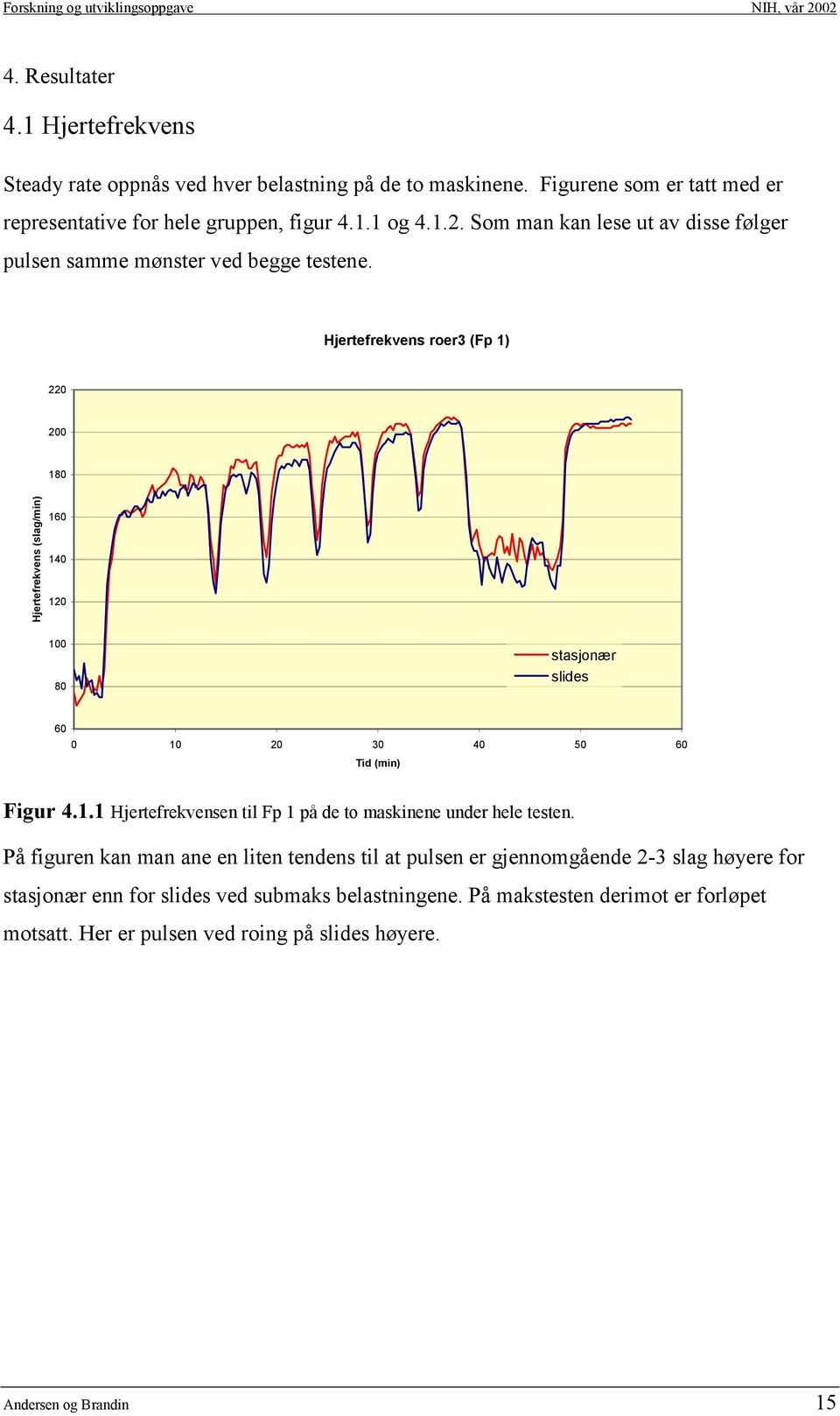 Hjertefrekvens roer3 (Fp 1) 220 200 180 Hjertefrekvens (slag/min) 160 140 120 100 80 stasjonær slides 60 0 10 20 30 40 50 60 Tid (min) Figur 4.1.1 Hjertefrekvensen til Fp 1 på de to maskinene under hele testen.