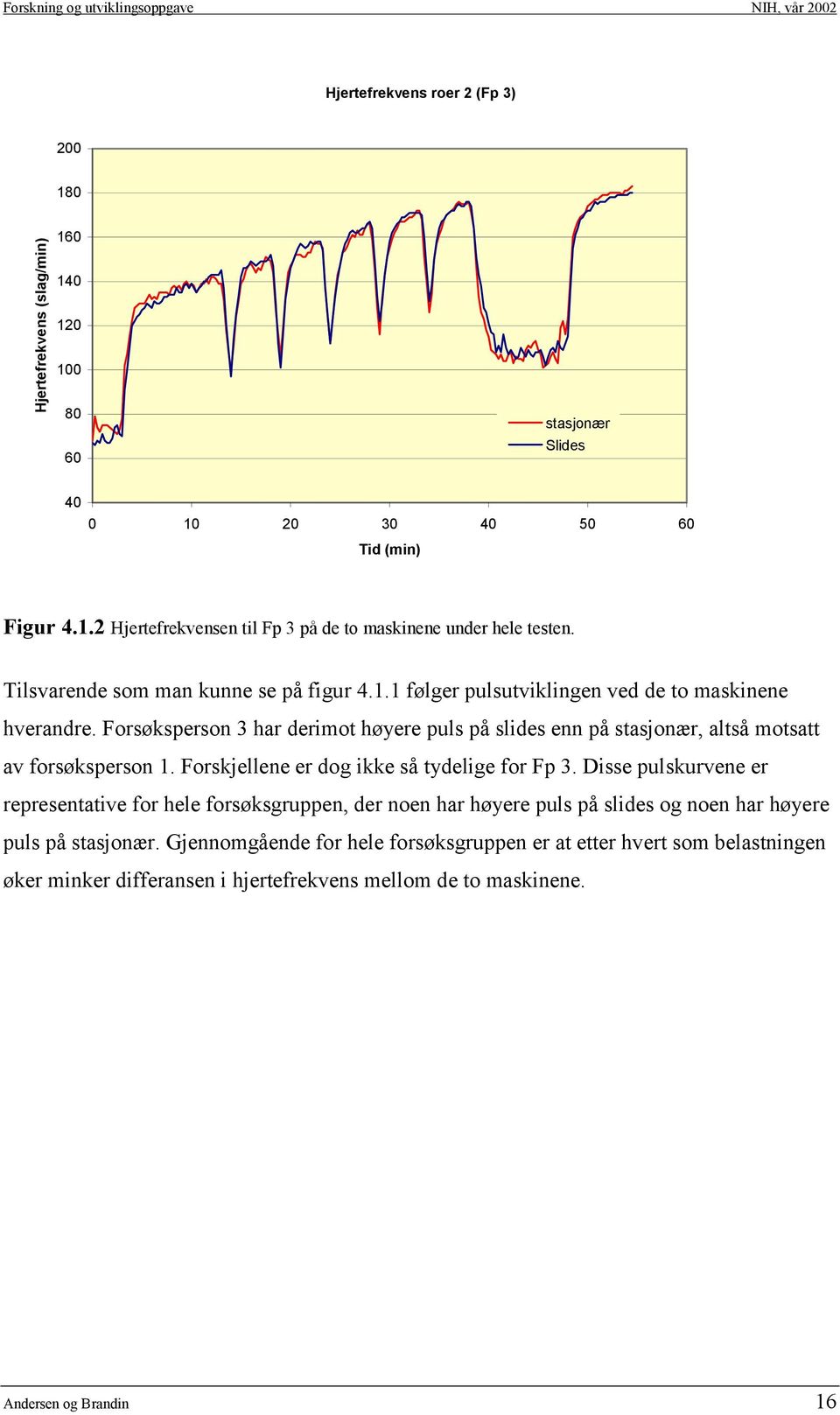 Forsøksperson 3 har derimot høyere puls på slides enn på stasjonær, altså motsatt av forsøksperson 1. Forskjellene er dog ikke så tydelige for Fp 3.