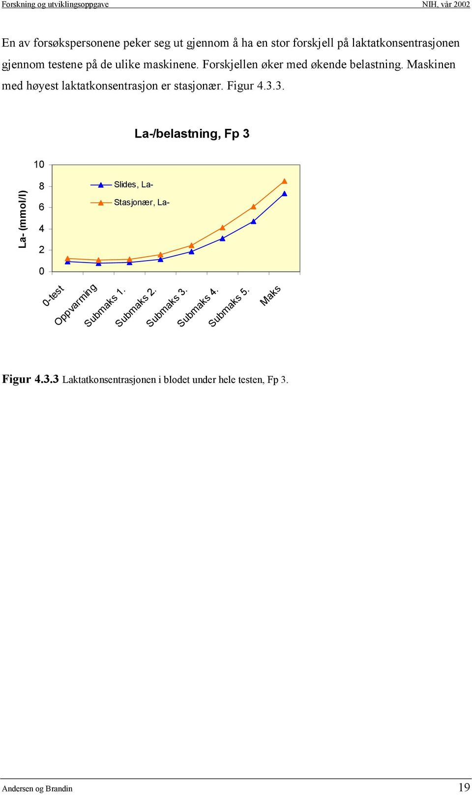 3. La-/belastning, Fp 3 10 La- (mmol/l) 8 6 4 2 Slides, La- Stasjonær, La- 0 0-test Oppvarming Submaks 1. Submaks 2.