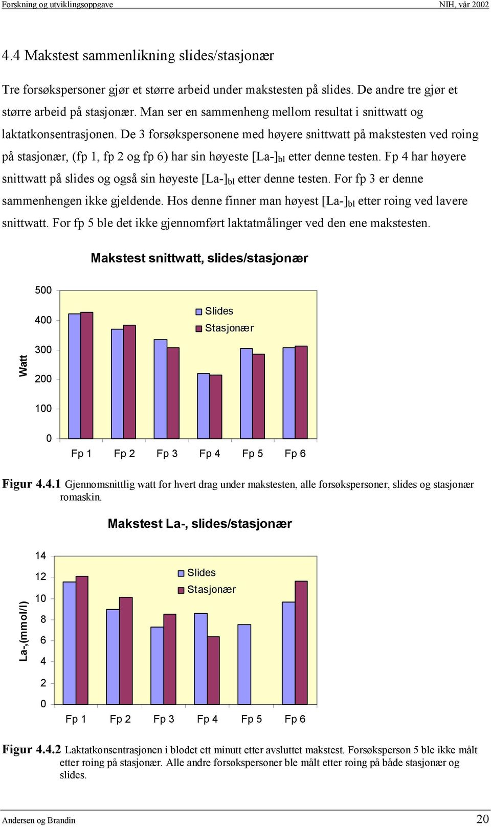 De 3 forsøkspersonene med høyere snittwatt på makstesten ved roing på stasjonær, (fp 1, fp 2 og fp 6) har sin høyeste [La-] bl etter denne testen.