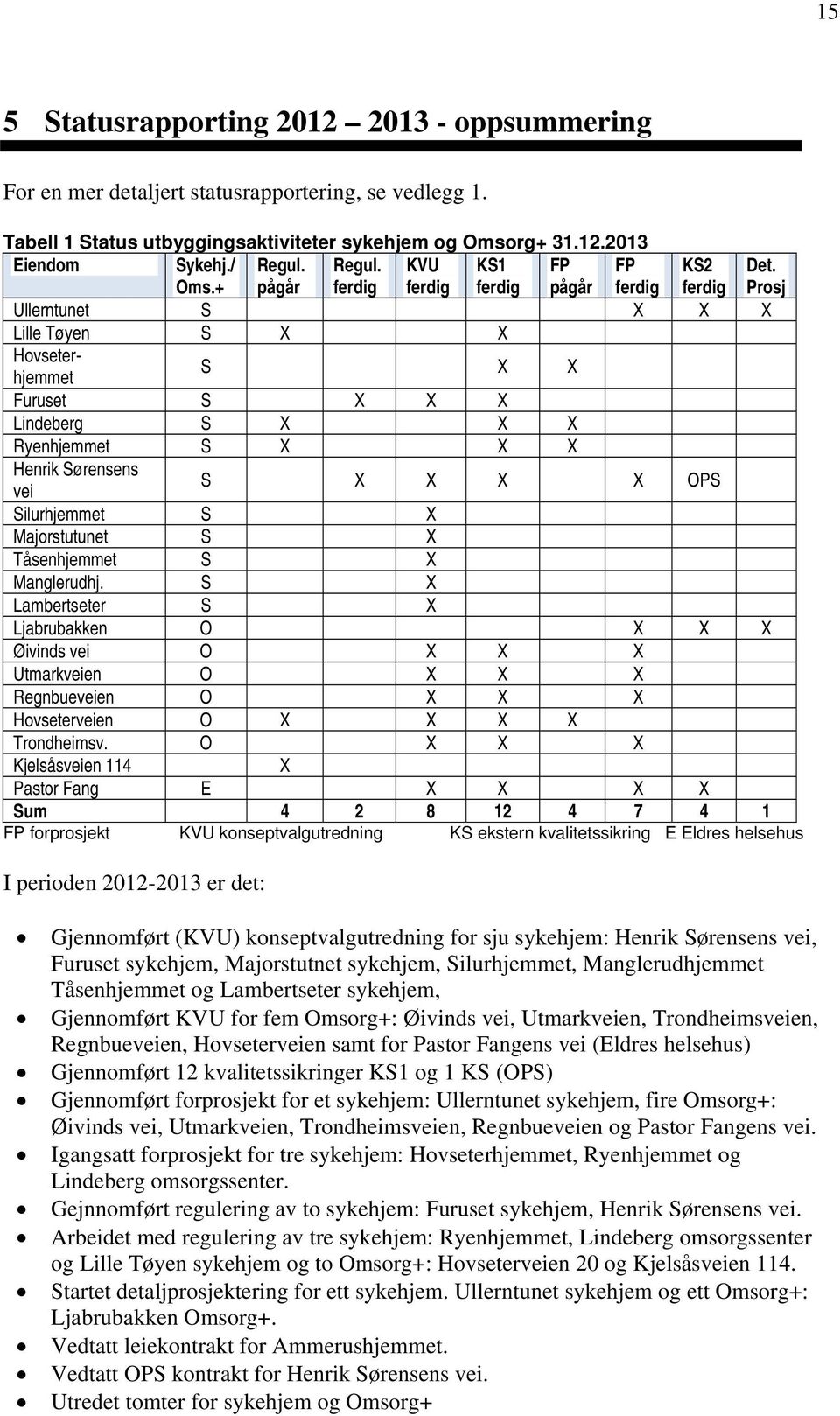 Prosj Ullerntunet S X X X Lille Tøyen S X X Hovseterhjemmet S X X Furuset S X X X Lindeberg S X X X Ryenhjemmet S X X X Henrik Sørensens vei S X X X X OPS Silurhjemmet S X Majorstutunet S X