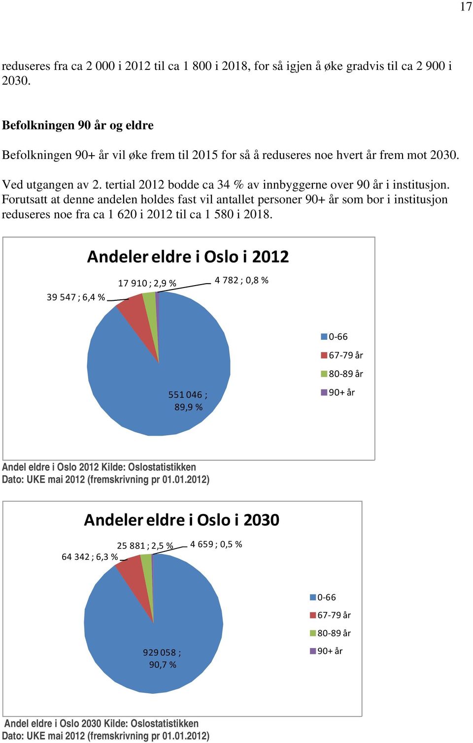 tertial 2012 bodde ca 34 % av innbyggerne over 90 år i institusjon.