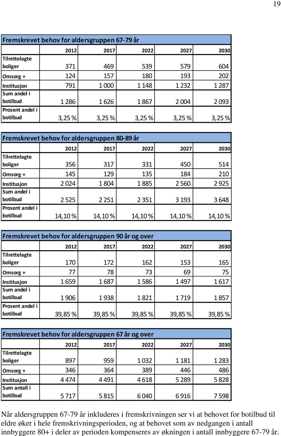 331 450 514 Omsorg + 145 129 135 184 210 Institusjon 2 024 1 804 1 885 2 560 2 925 Sum andel i botilbud 2 525 2 251 2 351 3 193 3 648 Prosent andel i botilbud 14,10 % 14,10 % 14,10 % 14,10 % 14,10 %