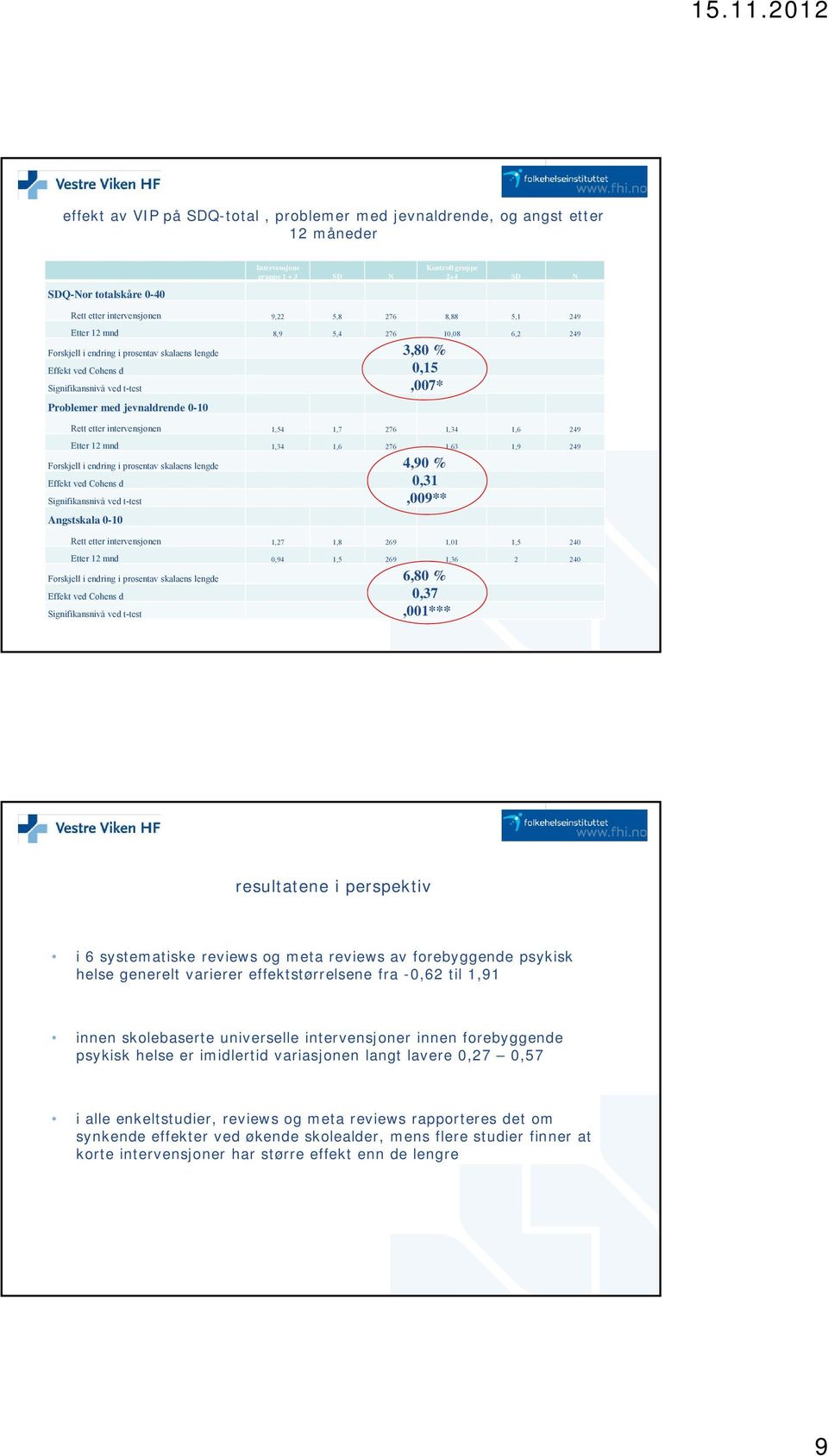 5,8 276 8,88 5,1 249 Etter 12 mnd 8,9 5,4 276 10,08 6,2 249 Forskjell i endring i prosentav skalaens lengde 3,80 % Effekt ved Cohens d 0,15 Signifikansnivå ved t-test,007* Problemer med jevnaldrende