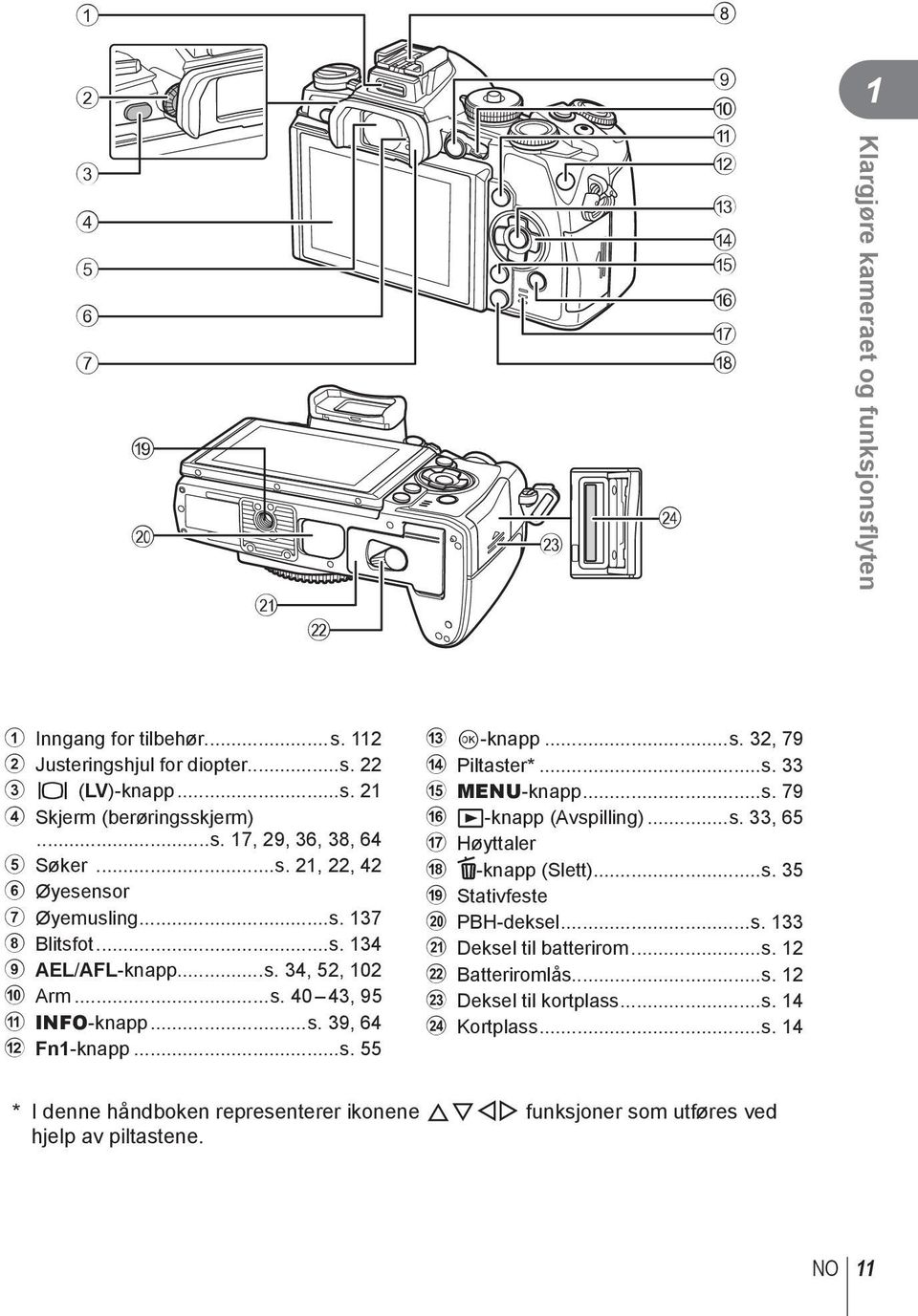 ..s. 32, 79 d Piltaster*...s. 33 e MENU-knapp...s. 79 f q-knapp (Avspilling)...s. 33, 65 g Høyttaler h D-knapp (Slett)...s. 35 i Stativfeste j PBH-deksel...s. 133 k Deksel til batterirom...s. 12 l Batteriromlås.