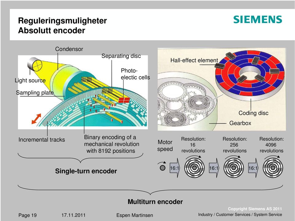 mechanical revolution with 8192 positions Motor speed Resolution: 16 revolutions Resolution: 256