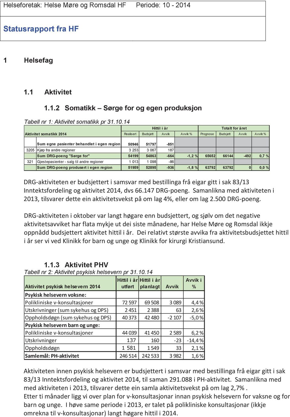 14 Hittil i år Totalt for året Aktivitet somatikk 2014 Realisert Budsjett Avvik Avvik % Prognose Budsjett Avvik Avvik % Sum egne pasienter behandlet i egen region 50946 51797-851 -1,7 % 61815 62493