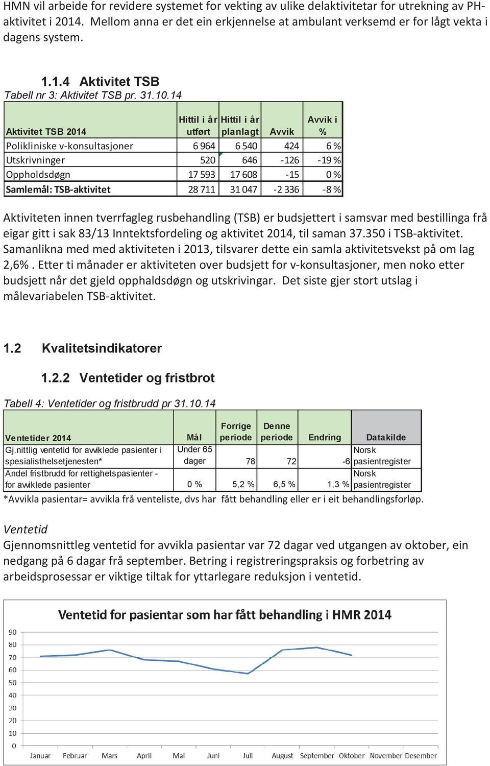 %%)* # 8&9 # 1.2 Kvalitetsindikatorer 1.2.2 Ventetider og fristbrot Tabell 4: Ventetider og fristbrudd pr 31.10.