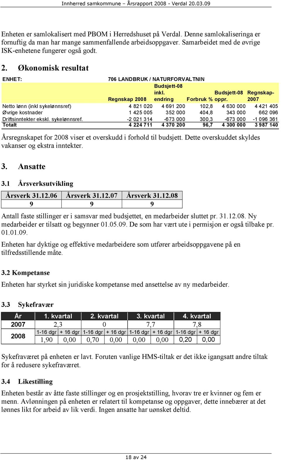 2007 Netto lønn (inkl sykelønnsref) 4 821 020 4 691 200 102,8 4 630 000 4 421 405 Øvrige kostnader 1 425 005 352 000 404,8 343 000 662 096 Driftsinntekter ekskl. sykelønnsref. -2 021 314-673 000 300,3-673 000-1 096 361 Totalt 4 224 711 4 370 200 96,7 4 300 000 3 987 140 Årsregnskapet for 2008 viser et overskudd i forhold til budsjett.