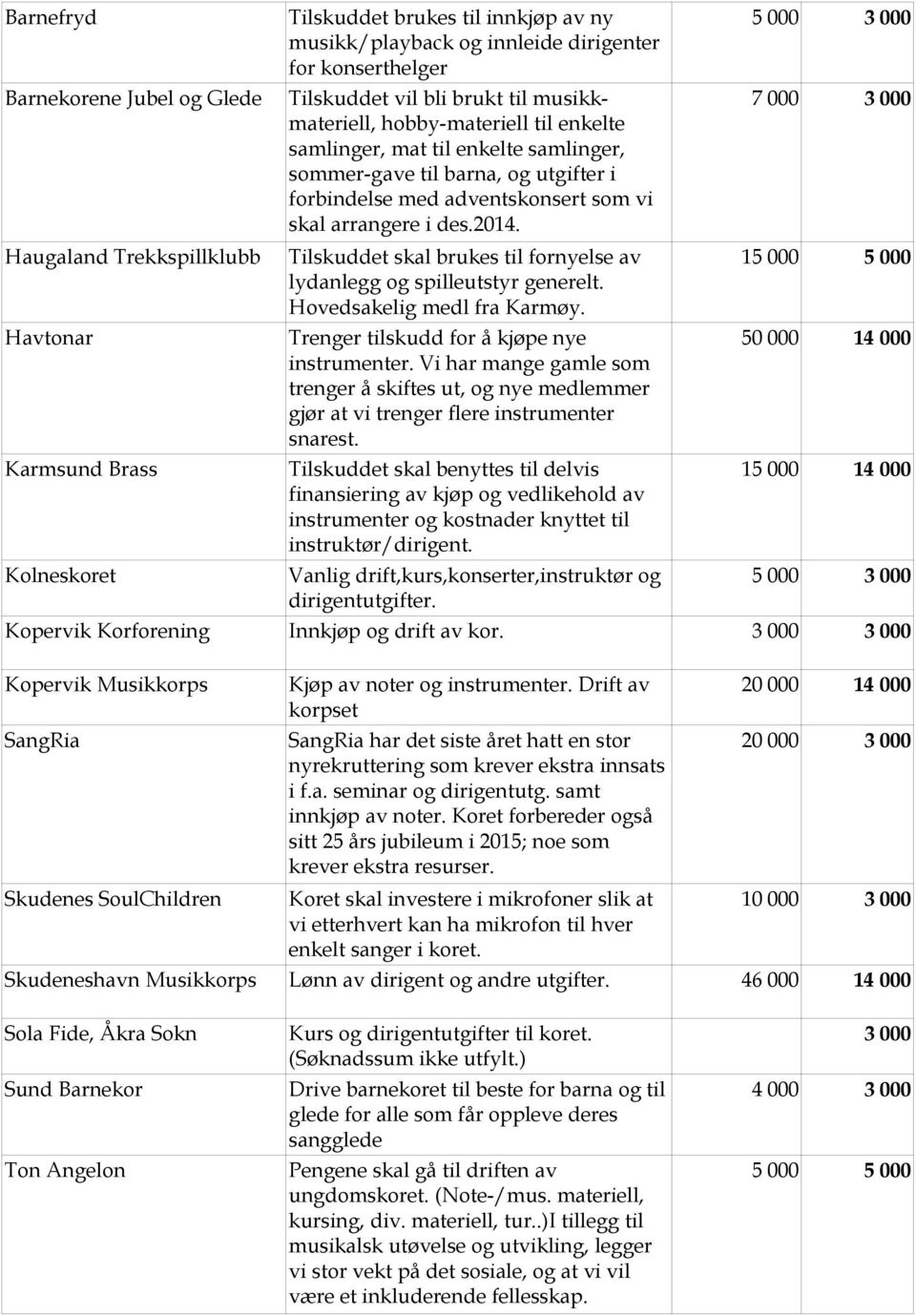 arrangere i des.2014. Tilskuddet skal brukes til fornyelse av lydanlegg og spilleutstyr generelt. Hovedsakelig medl fra Karmøy. Trenger tilskudd for å kjøpe nye instrumenter.