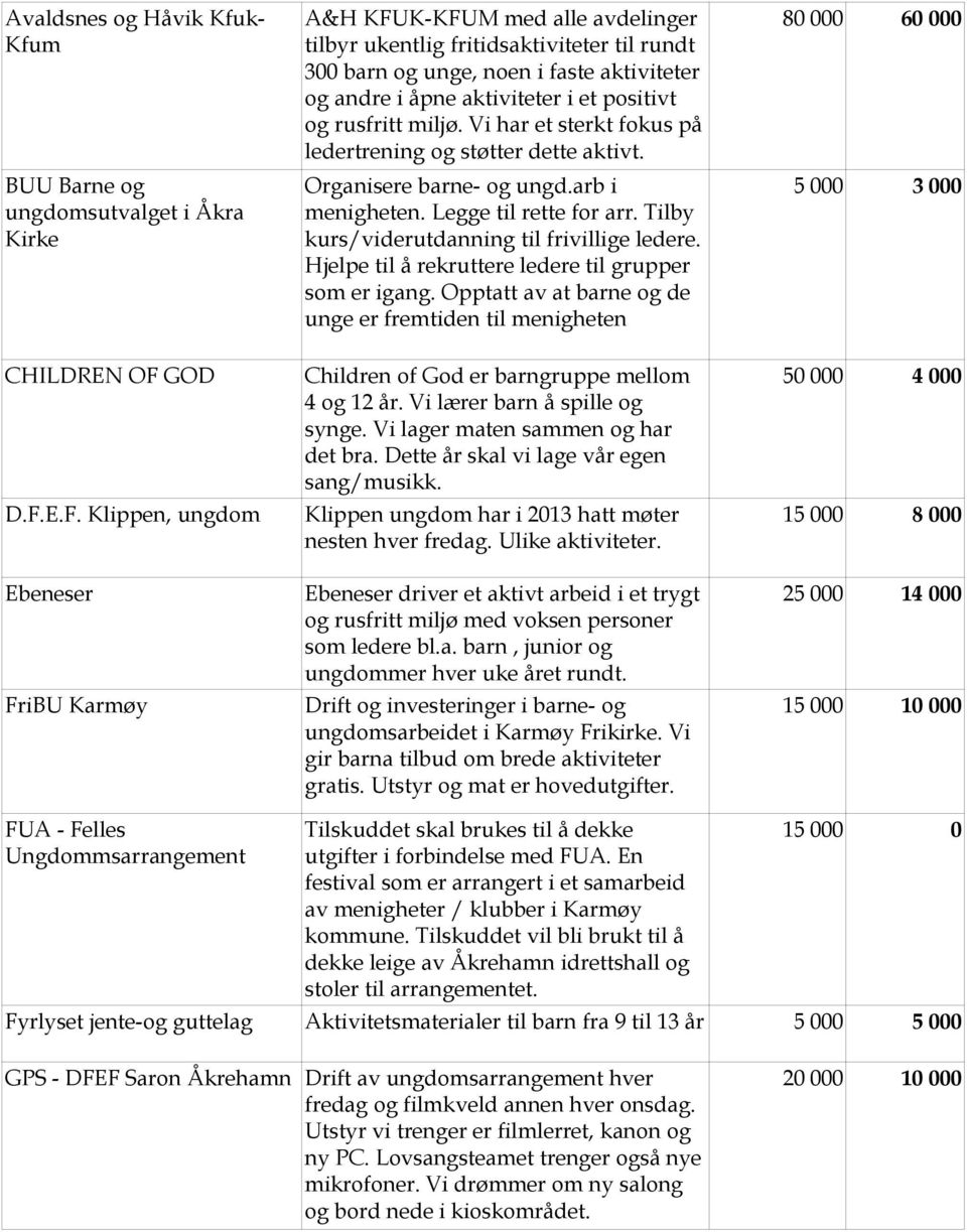 Tilby kurs/viderutdanning til frivillige ledere. Hjelpe til å rekruttere ledere til grupper som er igang.