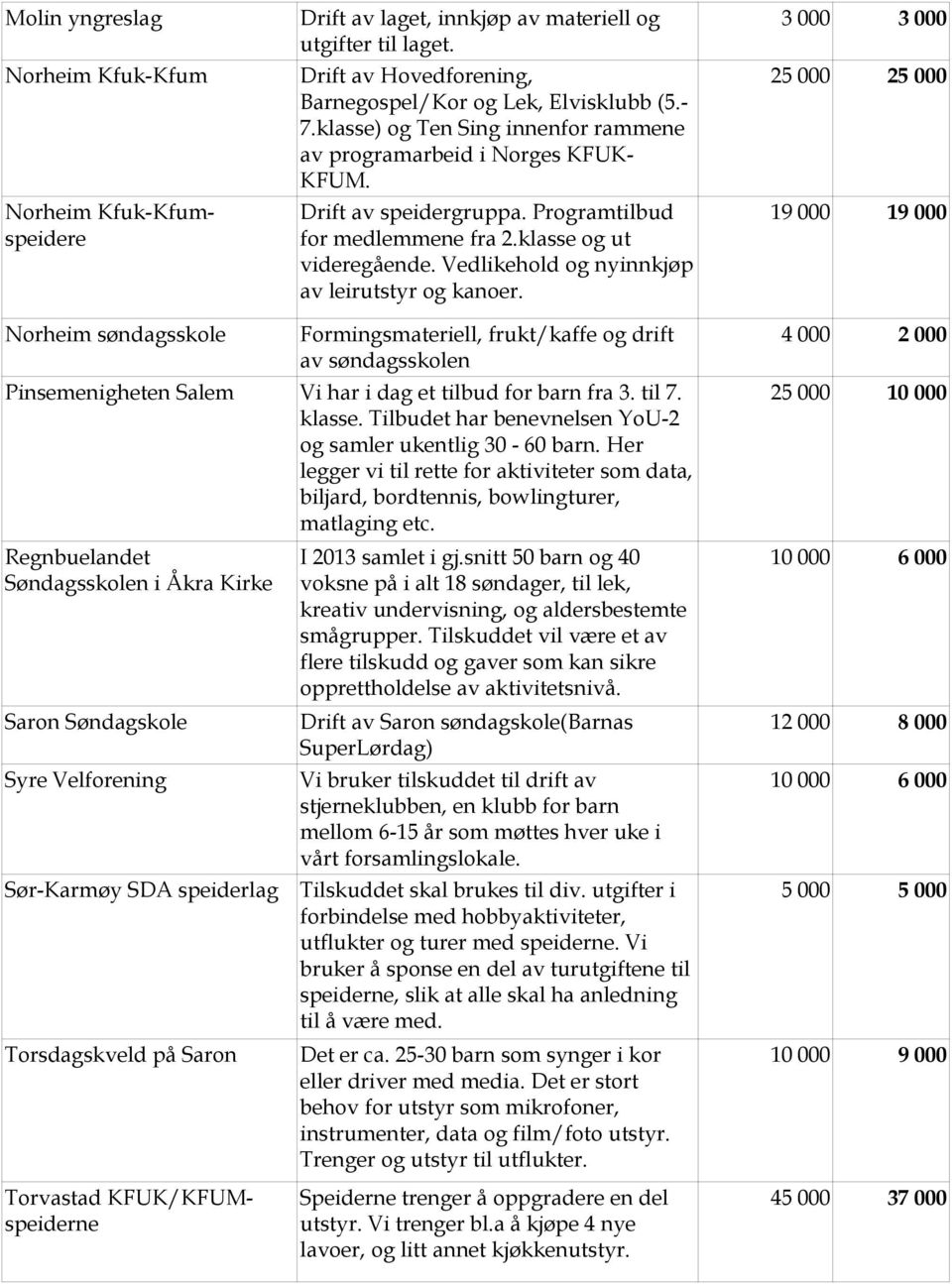 Vedlikehold og nyinnkjøp av leirutstyr og kanoer.