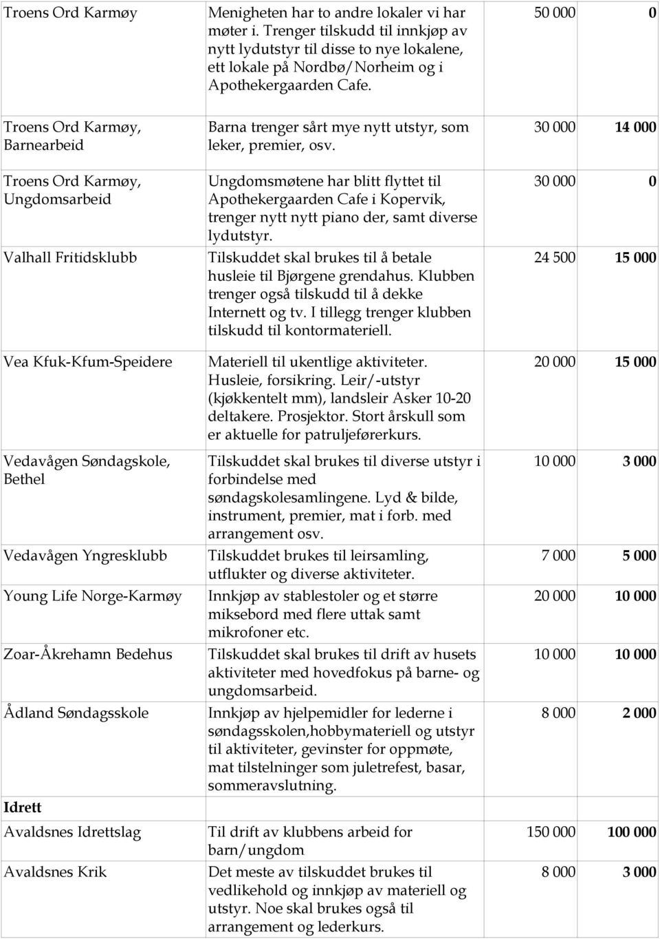 Zoar-Åkrehamn Bedehus Ådland Søndagsskole Idrett Avaldsnes Idrettslag Avaldsnes Krik Barna trenger sårt mye nytt utstyr, som leker, premier, osv.