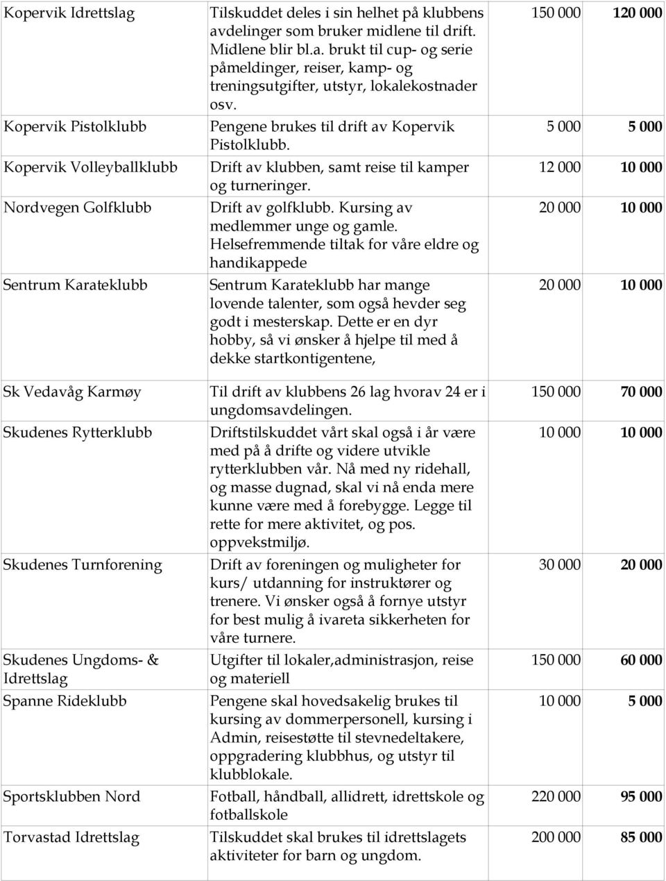 Pengene brukes til drift av Kopervik Pistolklubb. Drift av klubben, samt reise til kamper og turneringer. Drift av golfklubb. Kursing av medlemmer unge og gamle.