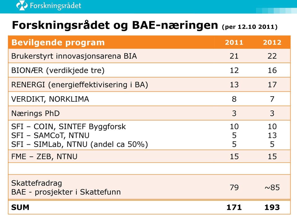 12 16 RENERGI (energieffektivisering i BA) 13 17 VERDIKT, NORKLIMA 8 7 Nærings PhD 3 3 SFI COIN,