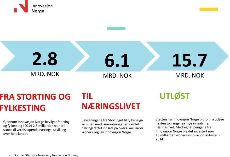 over hele landet. 6.1 MRD.