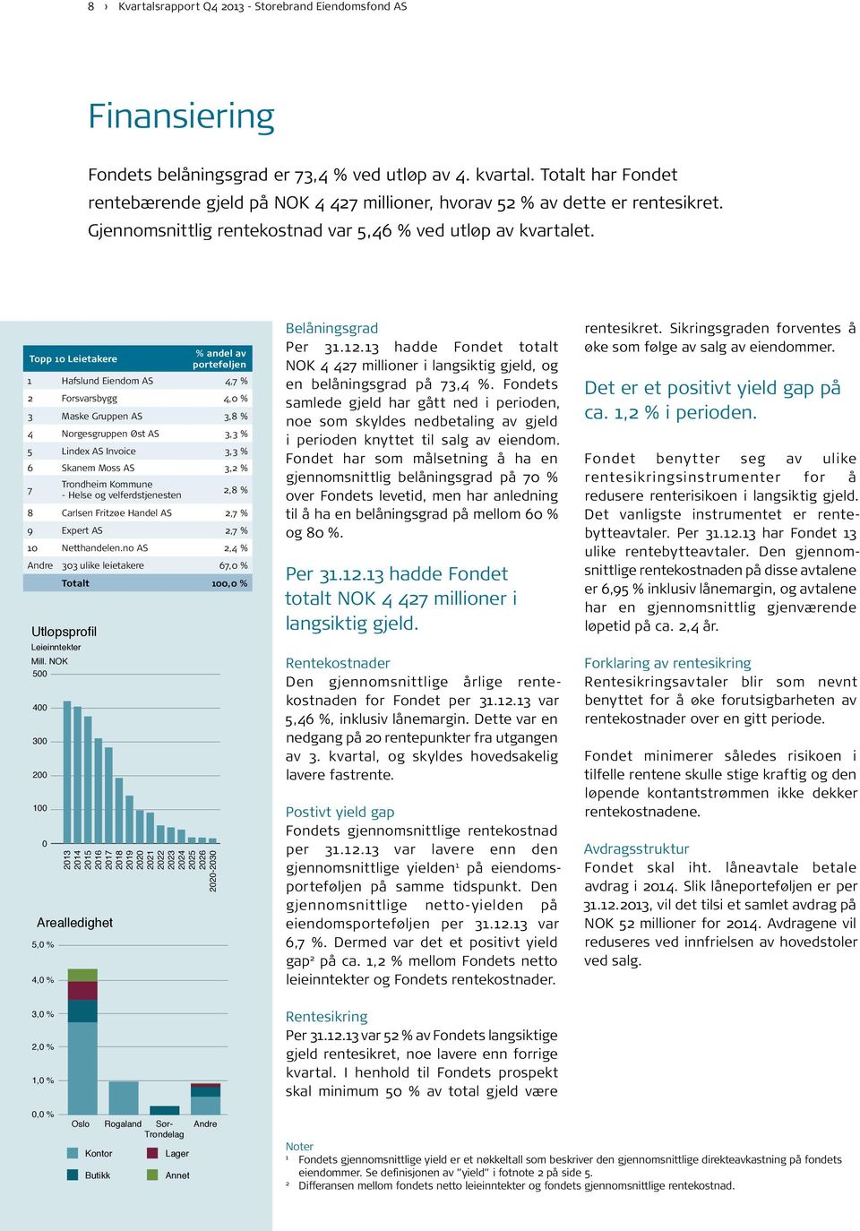 Topp 10 Leietakere % andel av porteføljen 1 Hafslund Eiendom AS 4,7 % 2 Forsvarsbygg 4,0 % 3 Maske Gruppen AS 3,8 % 4 Norgesgruppen Øst AS 3,3 % 5 Lindex AS Invoice 3,3 % 6 Skanem Moss AS 3,2 % 7
