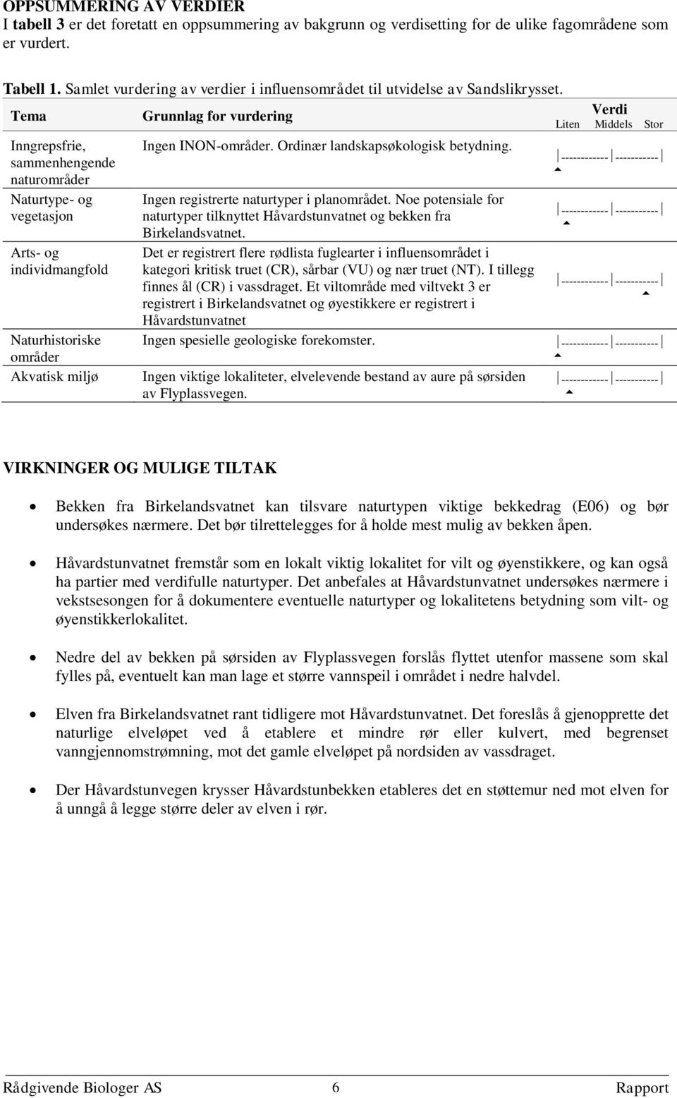 Tema Inngrepsfrie, sammenhengende naturområder Naturtype- og vegetasjon Arts- og individmangfold Naturhistoriske områder Akvatisk miljø Grunnlag for vurdering Ingen INON-områder.