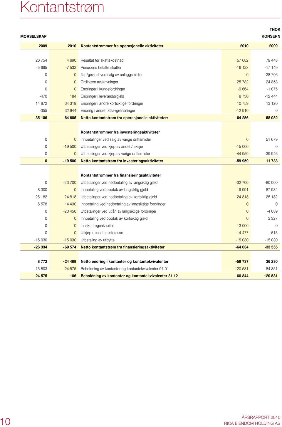 872 34 319 Endringer i andre kortsiktige fordringer 10 759 13 120-355 32 944 Endring i andre tidsavgrensninger -12 910 0 35 106 64 605 Netto kontantstrøm fra operasjonelle aktiviteter: 64 256 58 052