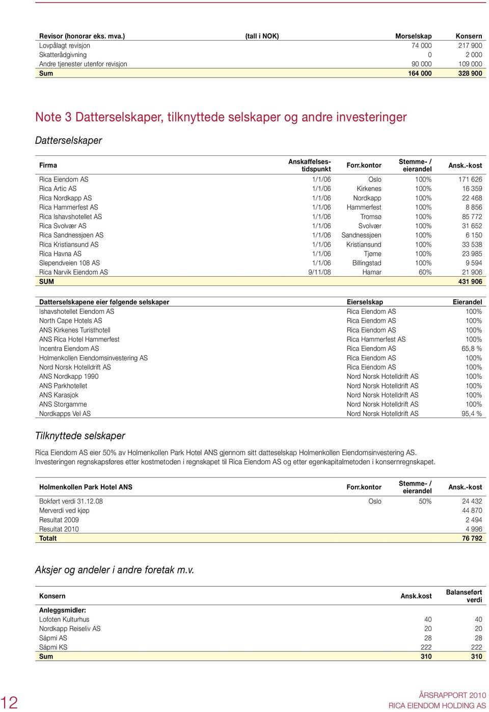 selskaper og andre investeringer Datterselskaper Firma Anskaffelsestidspunkt Forr.kontor Stemme- / eierandel Ansk.