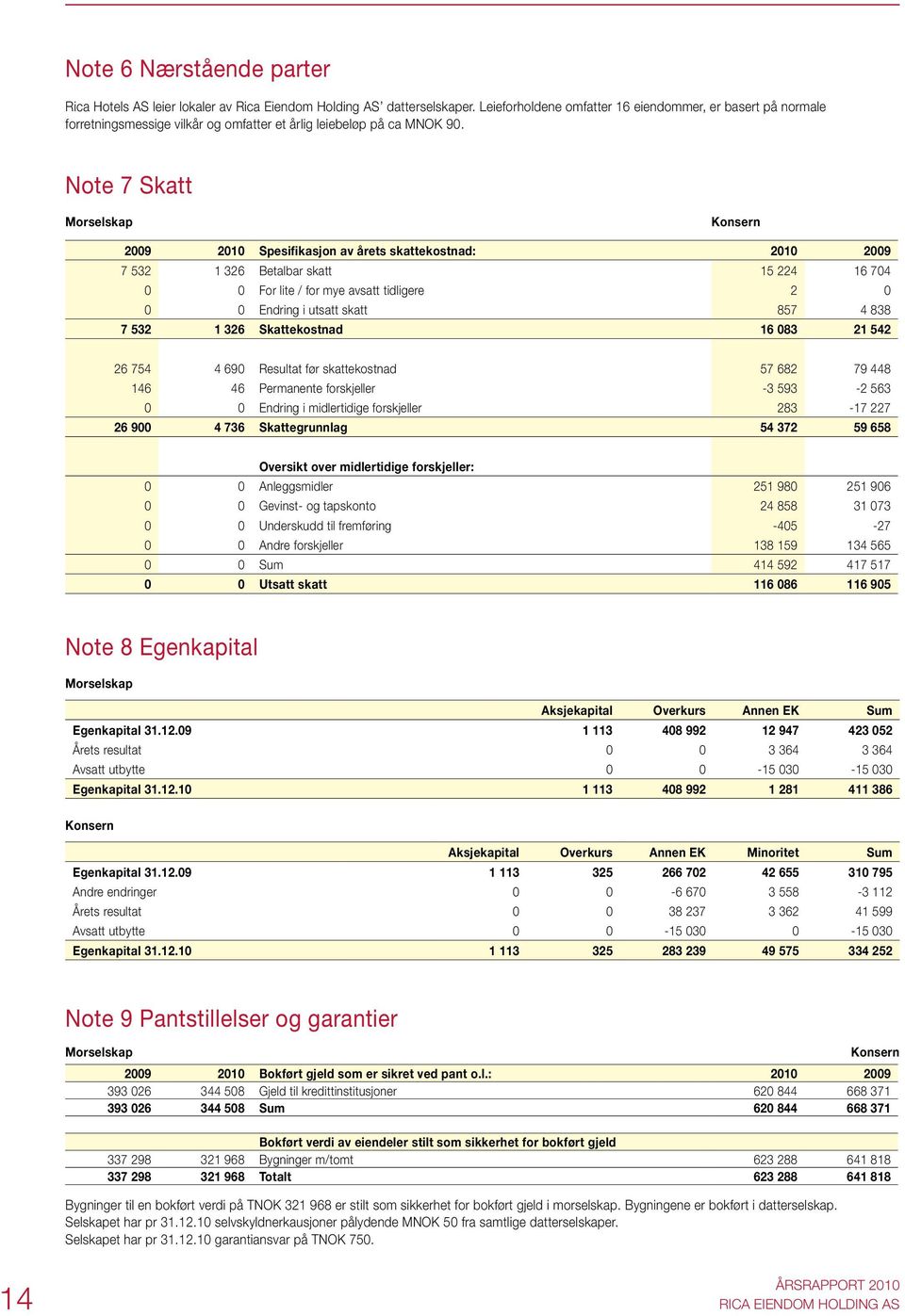 Note 7 Skatt Morselskap Konsern 2009 2010 Spesifikasjon av årets skattekostnad: 2010 2009 7 532 1 326 Betalbar skatt 15 224 16 704 0 0 For lite / for mye avsatt tidligere 2 0 0 0 Endring i utsatt