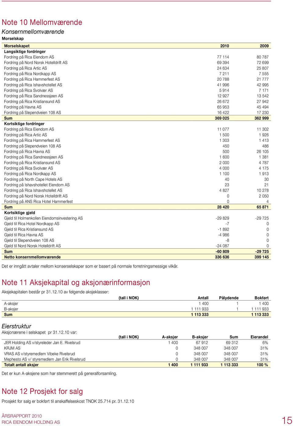 AS 5 914 7 171 Fordring på Rica Sandnessjøen AS 12 927 13 542 Fordring på Rica Kristiansund AS 26 672 27 942 Fordring på Havna AS 65 953 45 494 Fordring på Slependveien 108 AS 16 422 17 230 Sum 369