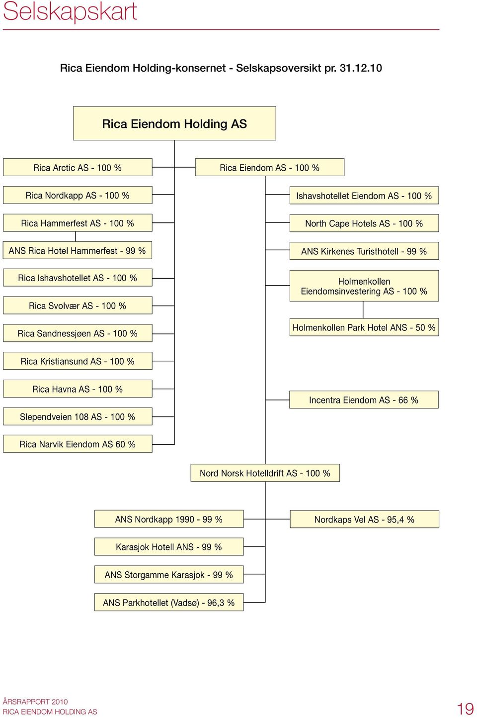99 % ANS Kirkenes Turisthotell - 99 % Rica Ishavshotellet AS - 100 % Rica Svolvær AS - 100 % Rica Sandnessjøen AS - 100 % Holmenkollen Eiendomsinvestering AS - 100 % Holmenkollen Park Hotel ANS