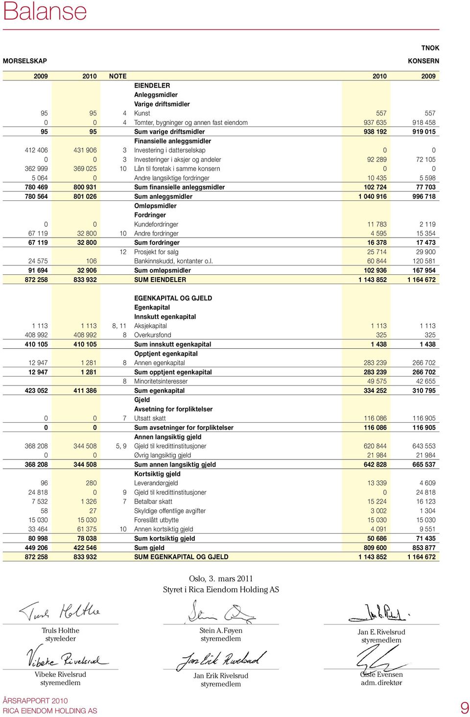 foretak i samme konsern 0 0 5 064 0 Andre langsiktige fordringer 10 435 5 598 780 469 800 931 Sum finansielle anleggsmidler 102 724 77 703 780 564 801 026 Sum anleggsmidler 1 040 916 996 718