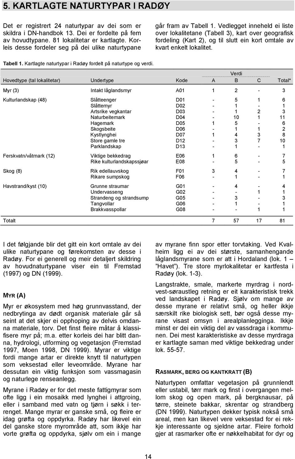 Vedlegget inneheld ei liste over lokalitetane (Tabell 3), kart over geografisk fordeling (Kart 2), og til slutt ein kort omtale av kvart enkelt lokalitet. Tabell 1.