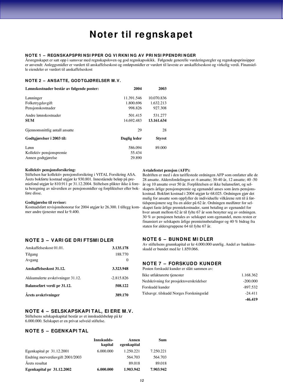 Finansielle eiendeler er vurdert til anskaffelseskost NOTE 2 ANSATTE, GODTGJØRELSER M.V. Lønnskostnader består av følgende poster: 2004 2003 Lønninger 11.391.546 10.070.836 Folketrygdavgift 1.800.