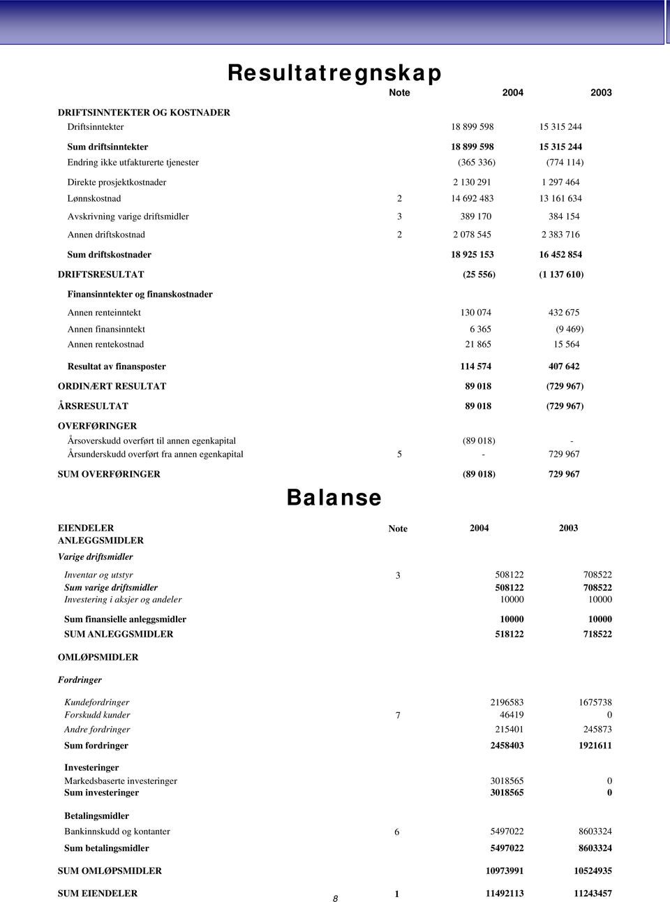 925 153 16 452 854 DRIFTSRESULTAT (25 556) (1 137 610) Finansinntekter og finanskostnader Annen renteinntekt 130 074 432 675 Annen finansinntekt 6 365 (9 469) Annen rentekostnad 21 865 15 564